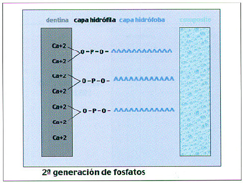 2da generación de fosfatos