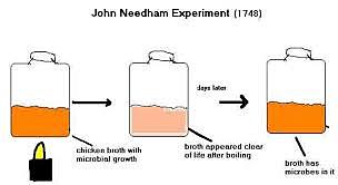 John Needham put boiled nutrient broth into covered flasks