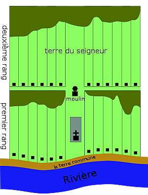 Utilisation du régime seigneurial
