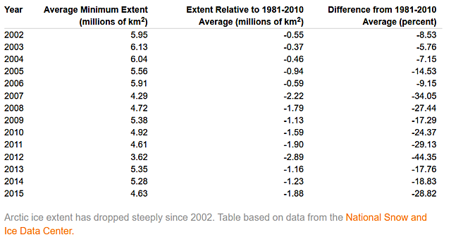 Patterns of the Ice Decline