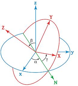 MC: Euler y sistemas de coordenadas