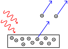 T: Efecto fotoeléctrico
