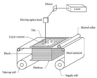 Формирование объемных моделей из листового материала