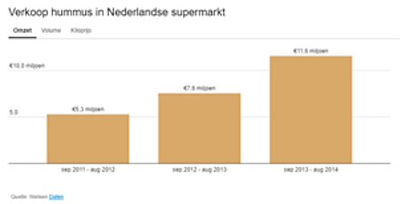 Exponentiële groei verkoop hummus in Nederland