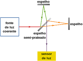 EXPERIÊNCIA DE MICHELSON-MORLEY