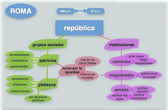 Inicio de la República