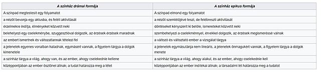 az epikus színházról megfogalmazott drámaelmélet megjelenése
