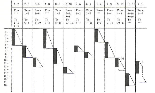 los orígenes del PERT y del CPM timeline | Timetoast timelines