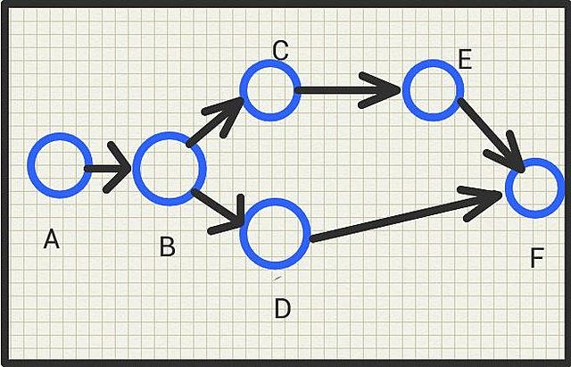 los orígenes del PERT y del CPM timeline | Timetoast timelines