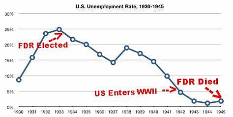 With unemployment hovering at around 14 million, Congress passes the Federal Emergency Relief Act