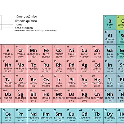 Timeline: Tabela Períodica