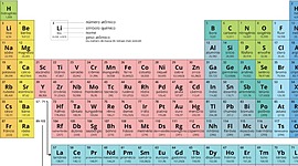 Timeline: Tabela Períodica