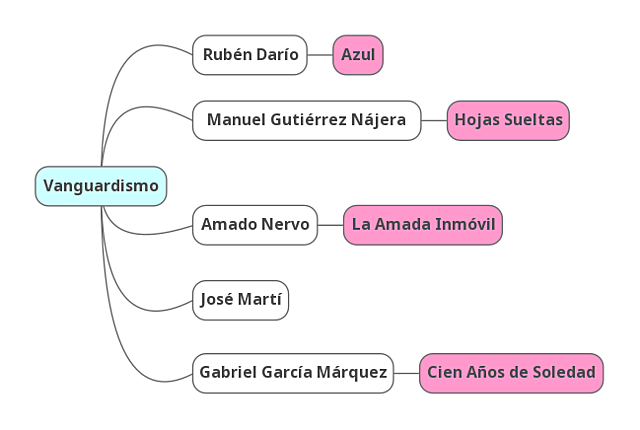 Literatura Moderna Latinoamericana/ Vanguardismo