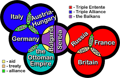 The Development Of Alliences