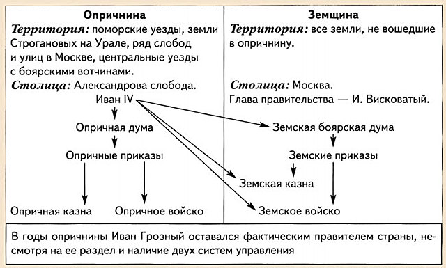 Опричнина и Земщина