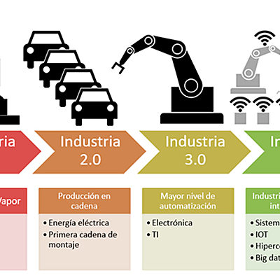 Timeline: Revoluciones Industriales