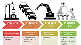 Timeline: Revoluciones Industriales