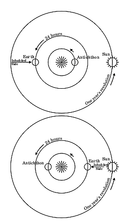 Pitagoras patobulina Žemės vaizdinį, teigdamas, kad Žemė yra rutulio formos