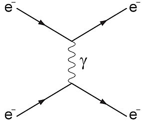 Teorización del electrón.