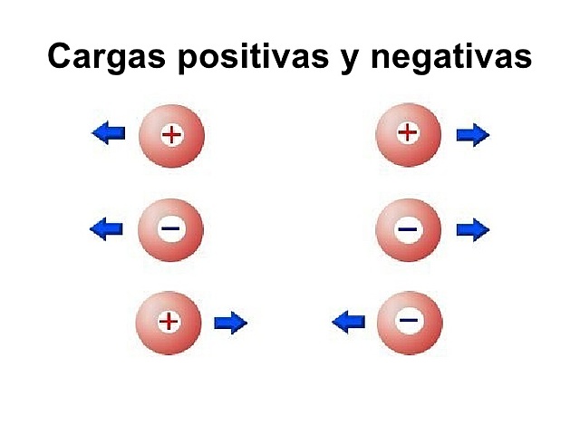 Nomenclatura +–  para los dos tipos de  carga eléctrica.