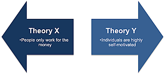 1960 - Theory X and Theory Y