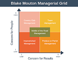 1964 - Management Grid