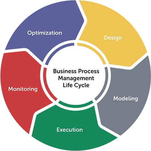Business Process Management (BPM) - 2000