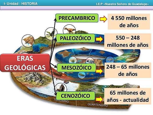 LAS ERAS GEOLÓGICAS