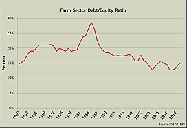 Farm credit crises (Feb 1985)