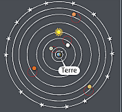 l'astronome grec Ptolémée propose le modelé géocentrique, admis jusqu'à Renaissance