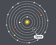 Le polonais Nicolas Copernic propose le modelé héliocentrique. Ce modelé déclenche de violentes oppositions en raison de certaines croyances. Ce modelé est aujourd'hui valide