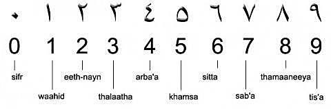 Sistema numerico Arabigo