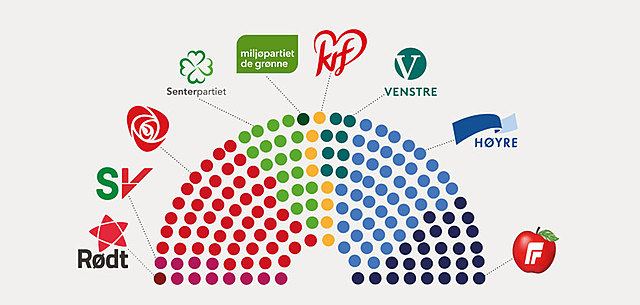 Dannelse av partier/organisasjoner