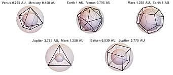 "Mysterium Cosmographicum"