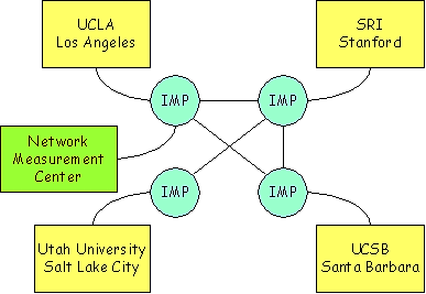 les premiers réseaux d'ordinateurs