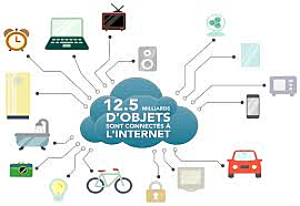 internet des objets