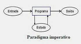 Paradigma imperativo