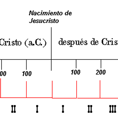 Timeline: Actividad 1. Autores importantes