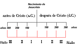 Timeline: Actividad 1. Autores importantes