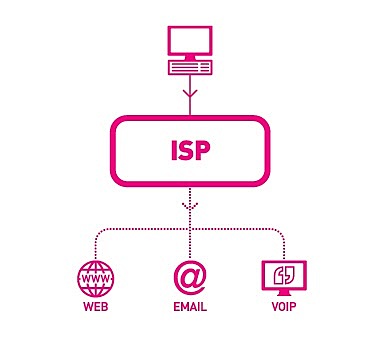 Característica: Los proveedores del Servicio de Internet (PSI)
