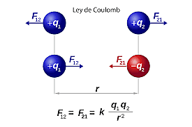Ley de Coulomb.