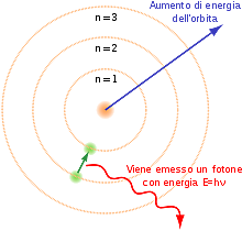 Modello Atomico di Bohr