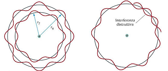 Ipotesi di De Broglie