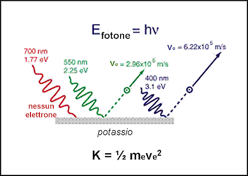 Einstein spiegazione Effetto fotoelettrico