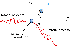 Compton esegue la diffusione di Compton