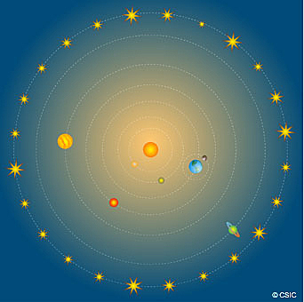 Idees de la teoria de Copèrnic