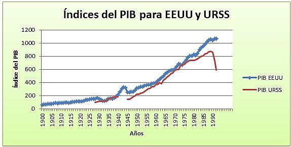 EL PIB DESPUÉS DE LA GRAN GUERRA