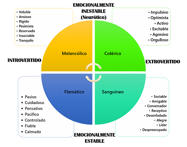 Teoría de los rasgos Hans Eysenck (1970)