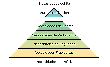 Teorías de Personalidad Abraham Maslow