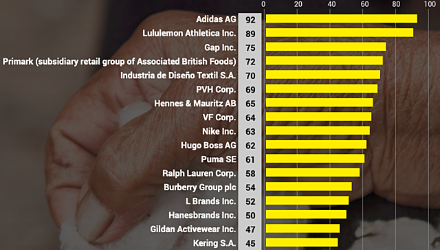 Nuovi renking di sostenibilità mettono sotto pressione i grandi brand della moda